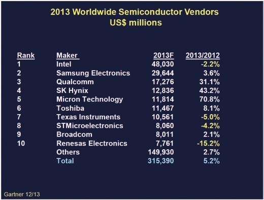 Výroba elektroniky ve světě 4